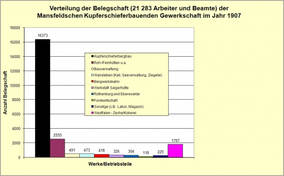 Grafik Belegschaft 1907