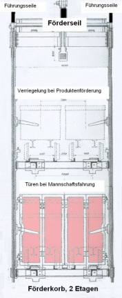 Zirkelschacht Unfallkorb 1907