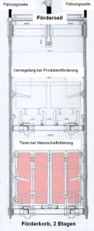 Zirkelschacht Unfallkorb 1907