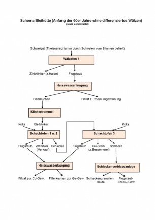 Bild 17 Schematische und vereinfachte Darstellung des Bleihüttenprozesses