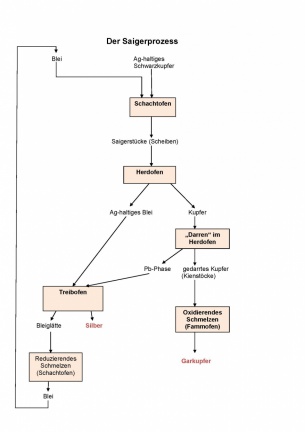 Bild 4: Schematische Darstellung des Saigerprozesses