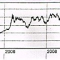 Entwicklung des Kupferpreises (aus: World of Mining, 2011)