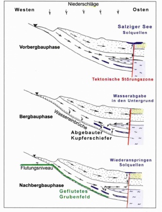 Schema der Wasserzirkulation zum Salzigen See (MansfeldBand3)