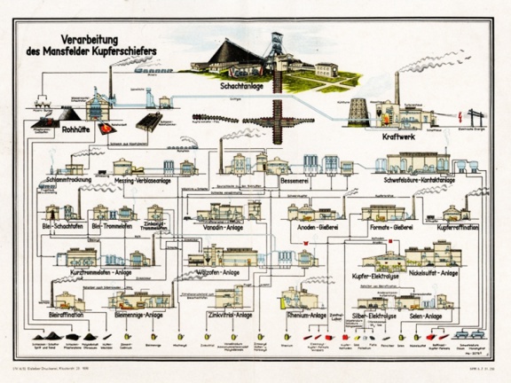 Schema Verarbeitung des Mansfelder Kupferschiefers