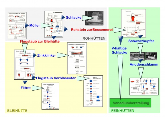Hüttentechnologien