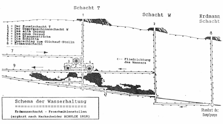 Schema der Wasserhaltung Erdmannschacht - Froschmühlenstollen (Dr. R. Mirsch) 